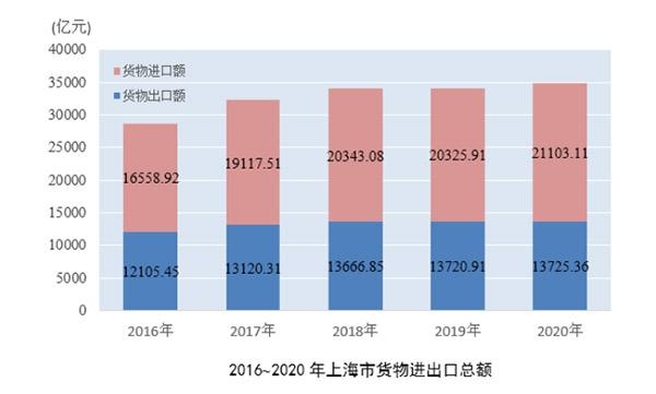 2020年上海口岸货物进出口总额达87463.10亿元 继续保持世界城市首位-1.jpg