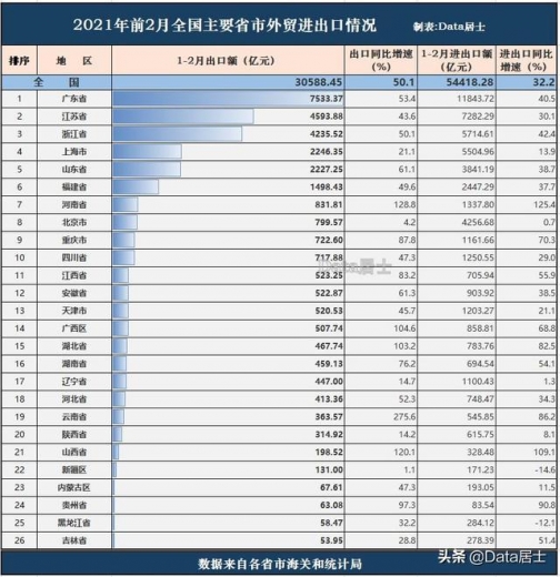 各省市2021年前2月外贸进出口，河南出口超北京、云南超高速-4.jpg