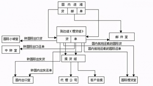 空运国内国际进港出港操作流程-1.jpg