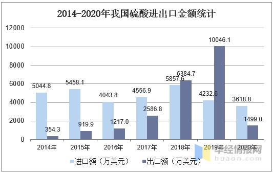 2020年中国硫酸产量、消费量及进出口现状，硫酸出口有所放缓-7.jpg