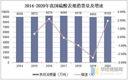 2020年中国硫酸产量、消费量及进出口现状，硫酸出口有所放缓-8.jpg