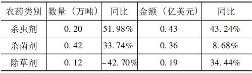 2021年1月我国农药进出口量额双增-2.jpg