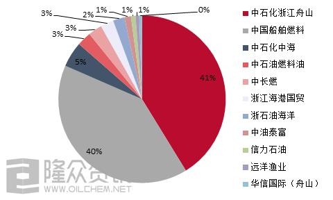 2021年1-2月份中国保税船燃产量及消费量同比大幅增长-5.jpg