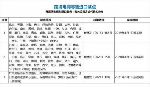零售进口突破1000亿元！网购保税进口1210试点扩大至全国-1.jpg