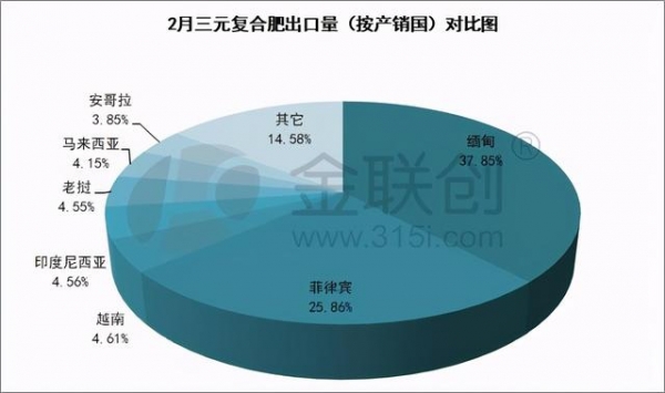 2月国内复合肥进出口数据分析-2.jpg