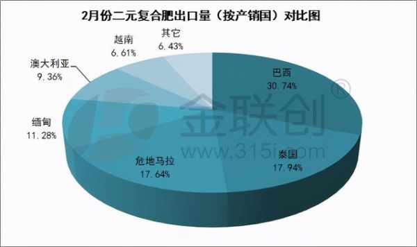2月国内复合肥进出口数据分析-3.jpg