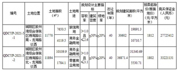 用途丰富！城阳胶州湾综合保税区2宗地块将拍，起始价1812元/㎡-1.jpg