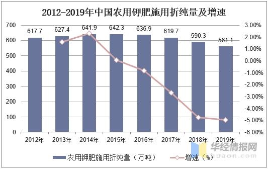 2020中国钾肥产量、进出口分析，发展钾肥新品种具有重要意义-3.jpg