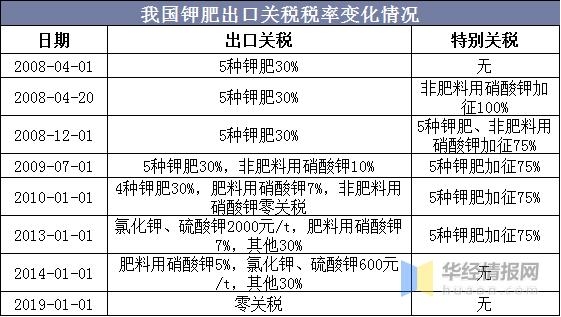 2020中国钾肥产量、进出口分析，发展钾肥新品种具有重要意义-7.jpg