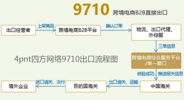 跨境电商进出口的6种报关模式分享，值得跨境卖家收藏转发-5.jpg
