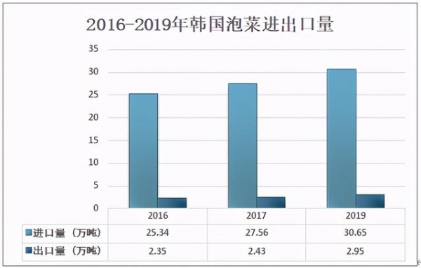 2020年韩国泡菜消费量及进出口分析：对外依存度超30%-6.jpg