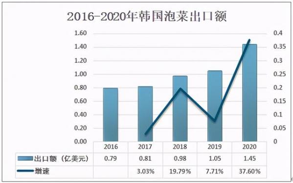 2020年韩国泡菜消费量及进出口分析：对外依存度超30%-7.jpg