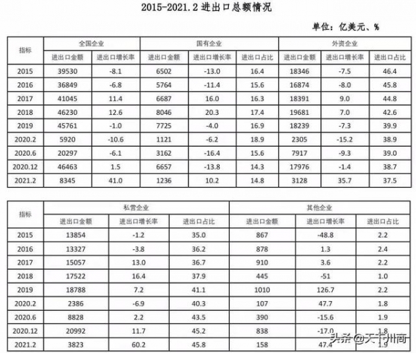 前两月私营企业进出口额增长60.2%-2.jpg