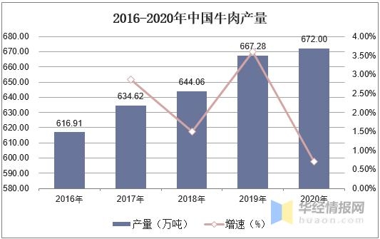 2020年牛肉产销量及进出口，规模化养殖成为未来发展趋势-3.jpg