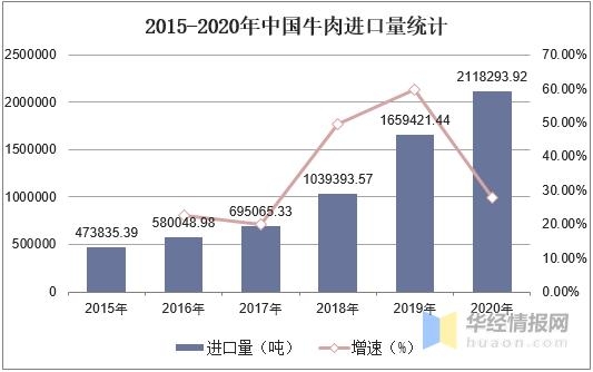 2020年牛肉产销量及进出口，规模化养殖成为未来发展趋势-6.jpg