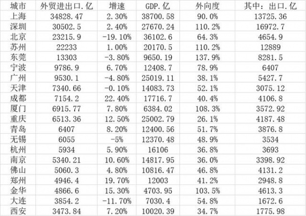 2020年十大外贸城市：上深北居前三，成都增速最快-2.jpg