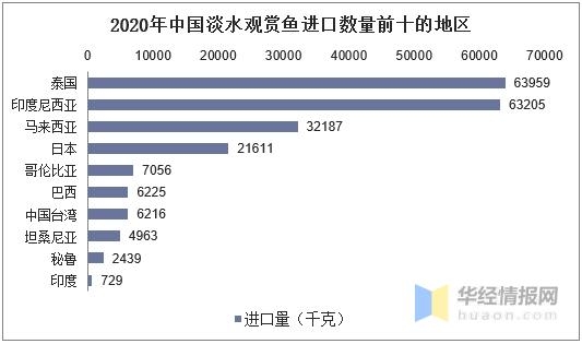 2020年中国淡水观赏鱼进出口分析，出口量下降，进口量上升-9.jpg