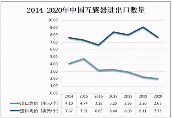 2020中国互感器产量及进出口分析：出口数量超过9800万个-7.jpg