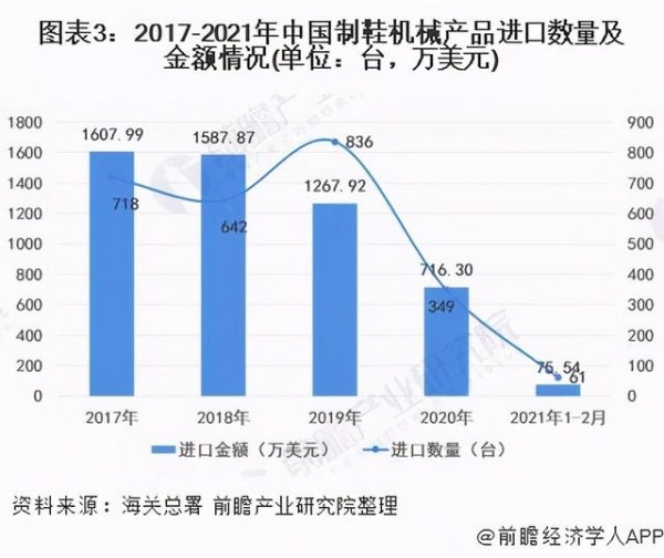 2021年中国制鞋机械行业发展现状及进出口情况分析意大利产品进口规模占比高达60%-3.jpg