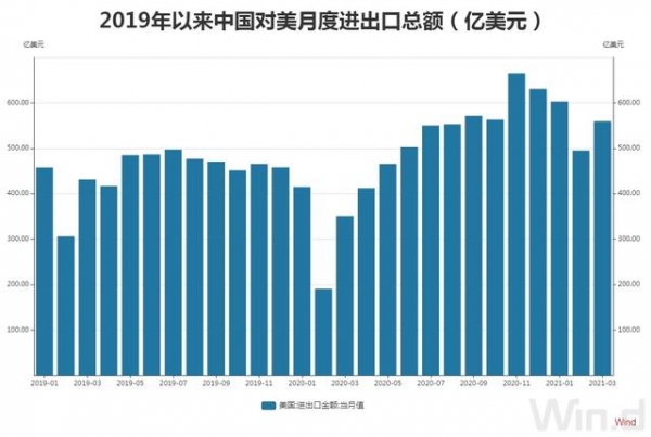 货物贸易总值8.47万亿，一季度我国外贸“开门红”！顺差扩大近7倍，与美国进出口总值同比增逾六成-4.jpg