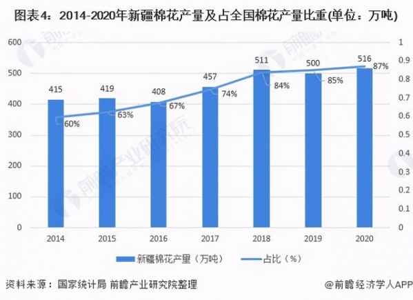 2021年中国棉花行业产销现状与进出口情况 新疆棉花产量将继续增长-4.jpg