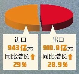 2021年第一季度厦门货物贸易进出口比增三成-2.jpg