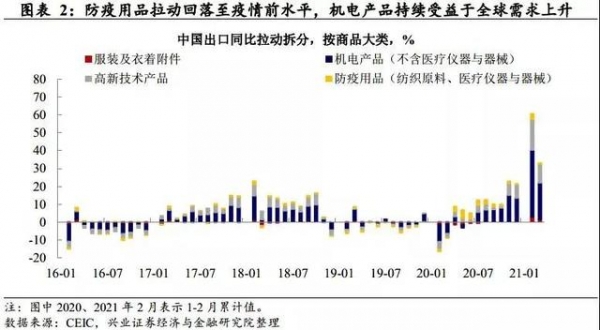 王涵丨出口：两大支撑力还能持续多久——3月进出口数据点评-2.jpg