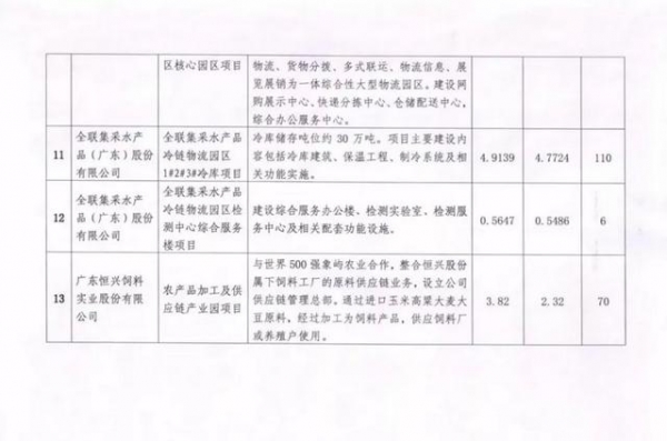 逾50亿！13个项目率先“安家”粤西首个综合保税区！-9.jpg