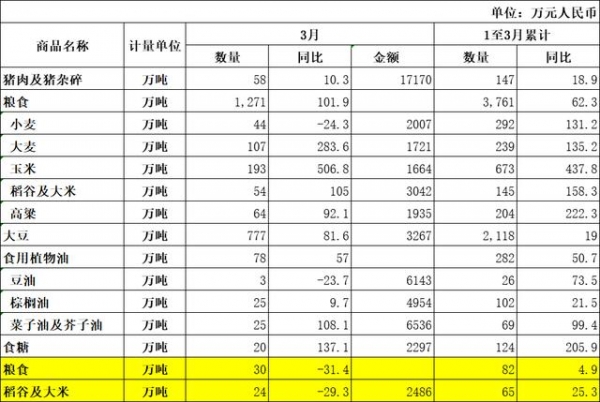 最新海关数据公布，看看国内外粮食价格相差多少-1.jpg