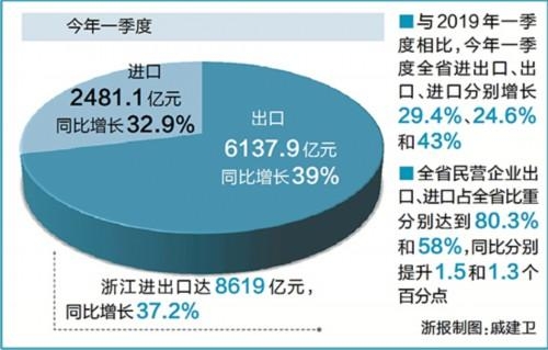 一季度浙江进出口突破8000亿元大关-1.jpg