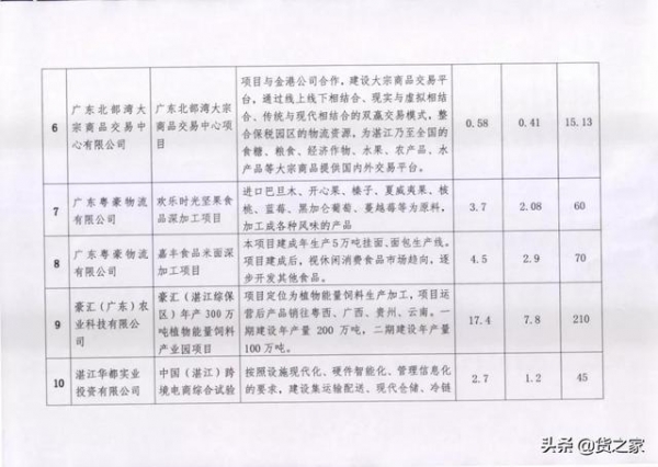 投资逾50亿元！13个项目入区粤西首个综合保税区-6.jpg