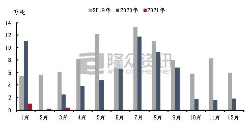 2021年3月份PTA进出口数据解读-2.jpg