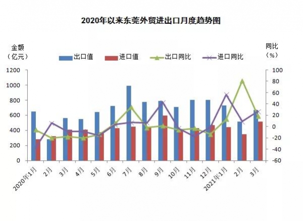 重磅！一季度东莞外贸进出口双数位增长-2.jpg