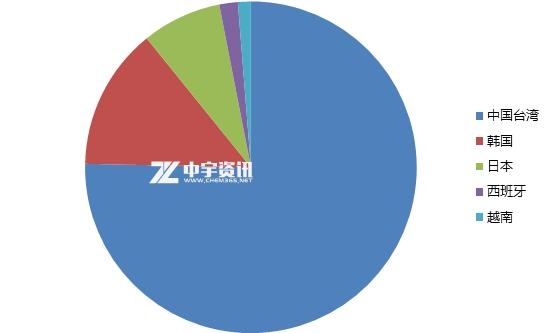 「DOP」三月进出口数据浅析-3.jpg