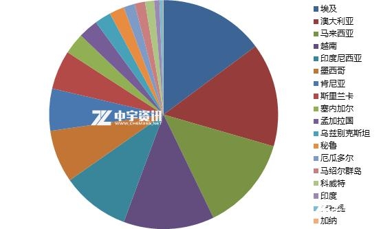 「DOP」三月进出口数据浅析-5.jpg