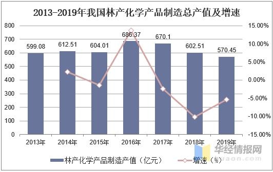 中国松香产业产量、进出口分析，集约化、规模化是发展主基调-3.jpg