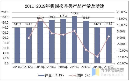 中国松香产业产量、进出口分析，集约化、规模化是发展主基调-4.jpg