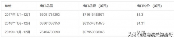 中国从越南主要进口什么？出口什么最多？-1.jpg
