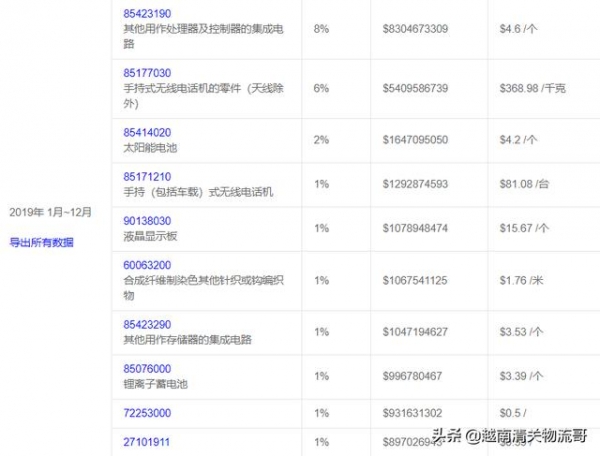 中国从越南主要进口什么？出口什么最多？-3.jpg