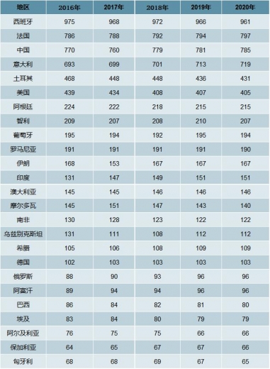 2020年全球葡萄酒行业产量、消耗量及进出口情况分析「图」-4.jpg
