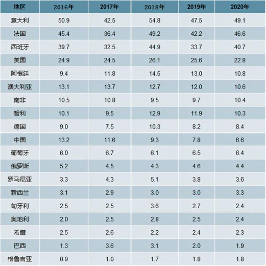 2020年全球葡萄酒行业产量、消耗量及进出口情况分析「图」-6.jpg