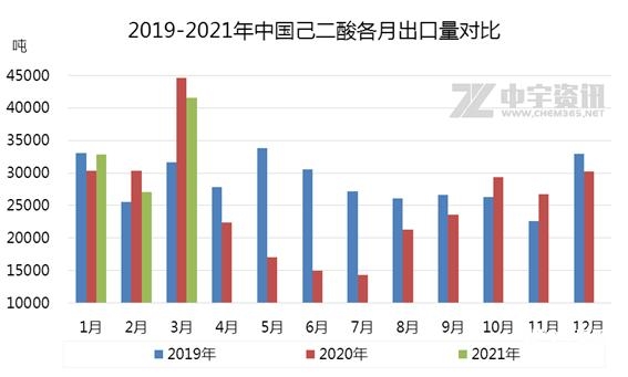 「己二酸」2021年产能、产量及进出口数据分析-4.jpg