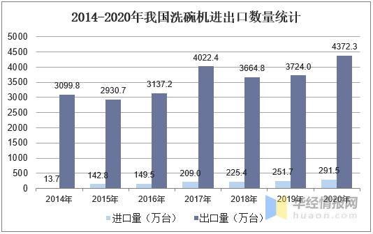 2020年中国洗碗机销量、进出口现状分析，普及率有望进一步提升-8.jpg