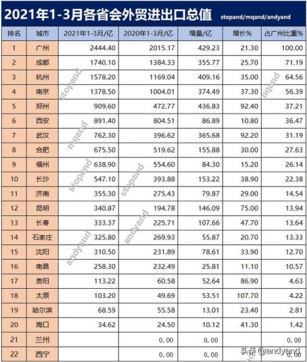 2021年一季度各省会外贸进出口总额情况，其中广州稳居第一-4.jpg