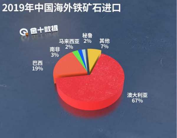 铁矿石涨至193美元/吨！中国：部分钢铁产品进口免税、出口加税-3.jpg