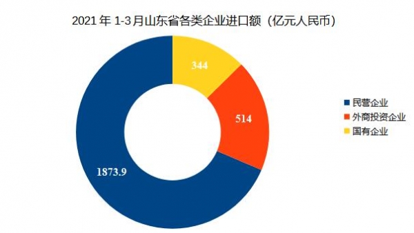 「青岛前湾保税港区商会」2021年1-3月山东外经外贸数据分析-8.jpg
