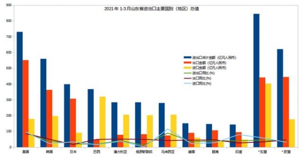 「青岛前湾保税港区商会」2021年1-3月山东外经外贸数据分析-12.jpg