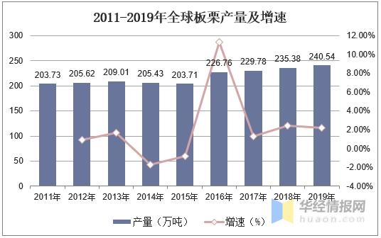 全球及中国板栗产量、进出口及发展趋势分析，板栗粉市场前景广阔-2.jpg
