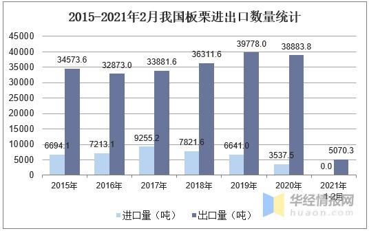 全球及中国板栗产量、进出口及发展趋势分析，板栗粉市场前景广阔-7.jpg