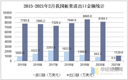 全球及中国板栗产量、进出口及发展趋势分析，板栗粉市场前景广阔-8.jpg